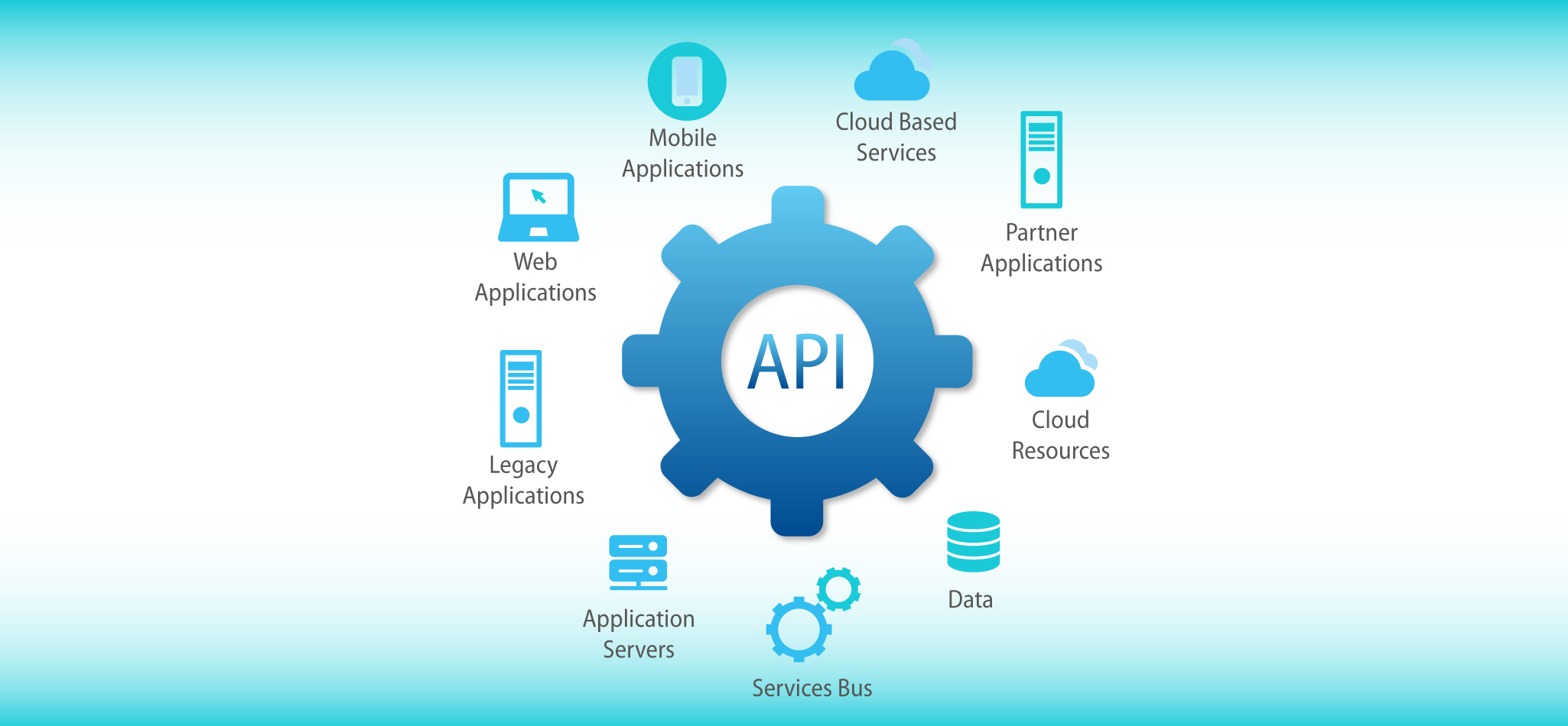 API Integration Innova elite