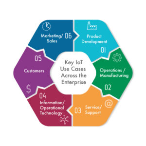 iot-use-case-matrix – Innova-elite